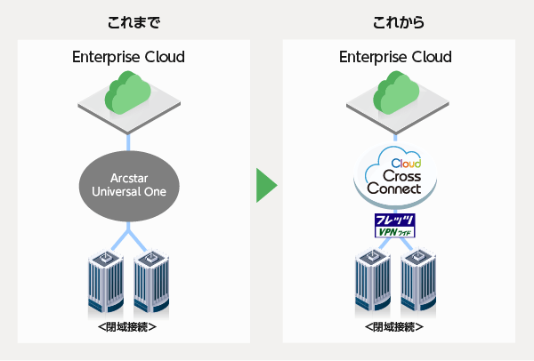 フレッツVPNワイドなどからセキュアにEnterprise Cloudへ接続可能