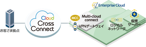 Enterprise Cloudの接続イメージ