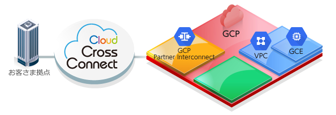 GCPの接続イメージ