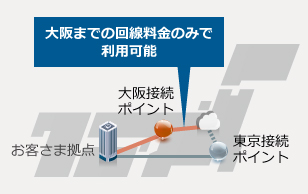 大阪のクラウド接続点を利用
