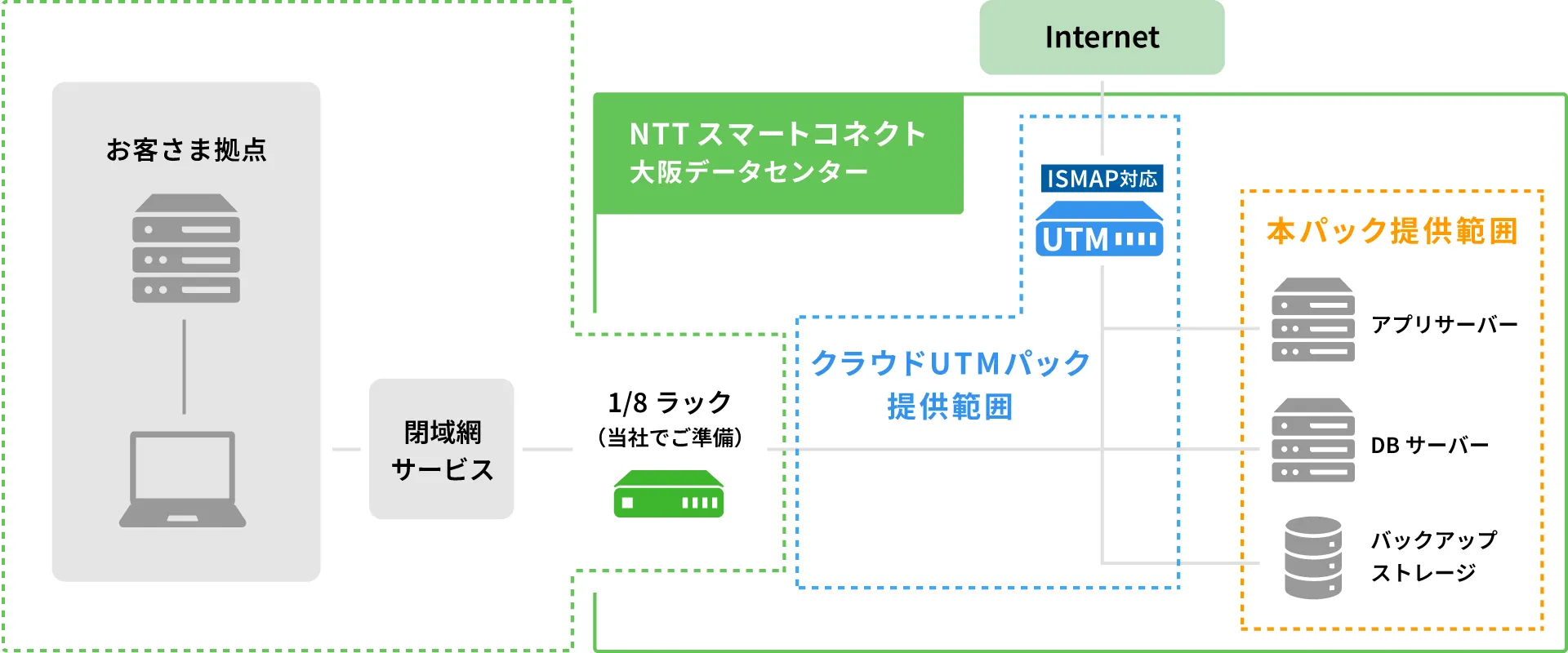 お客さま拠点から閉域網サービスを経由してNTTスマートコネクト大阪データセンターに接続し、本パックでアプリサーバー・DBサーバー・バックアップストレージを提供する構成図