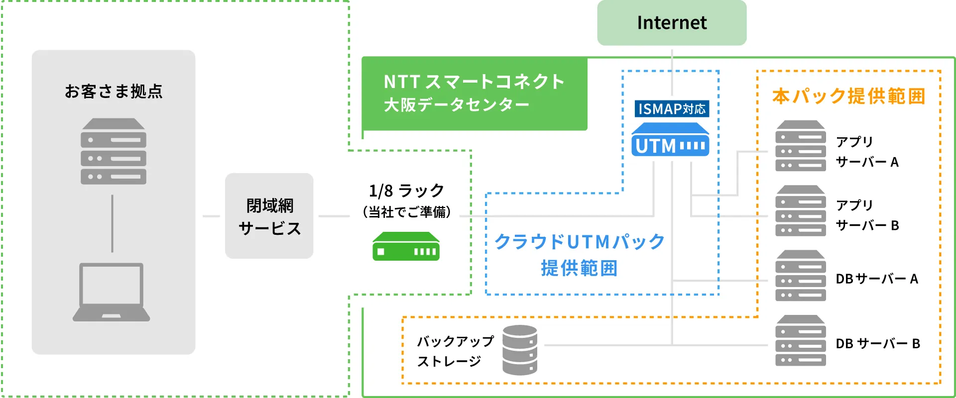 お客さま拠点から閉域網サービスを経由してNTTスマートコネクト大阪データセンターに接続し、本パックでアプリサーバーA・B、DBサーバーA・Bを提供する構成図