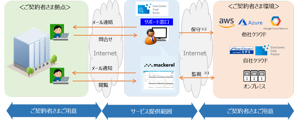 SmartConnect Cloud Monitor｜NTTスマートコネクト