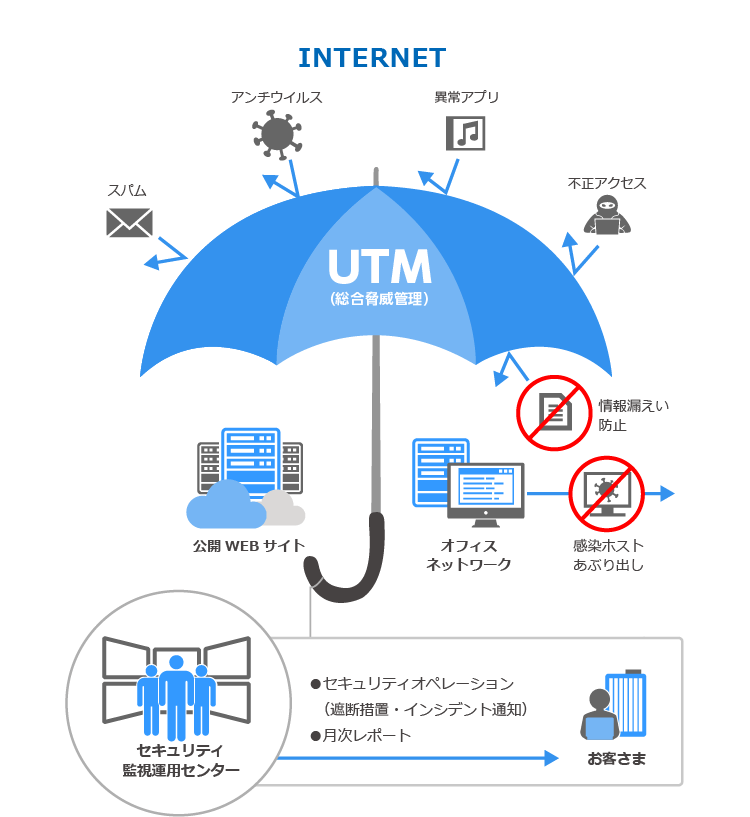 UTM機能イメージの図